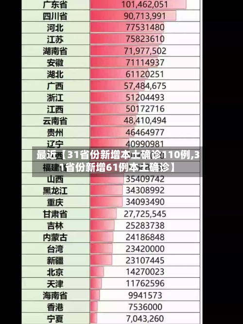 最近【31省份新增本土确诊110例,31省份新增61例本土确诊】-第2张图片