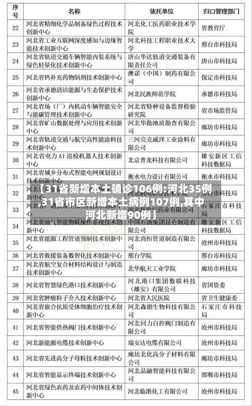 【31省新增本土确诊106例:河北35例,31省市区新增本土病例107例,其中河北新增90例】-第2张图片