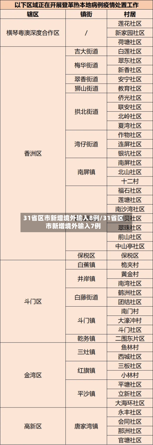 31省区市新增境外输入8例/31省区市新增境外输入7例-第3张图片