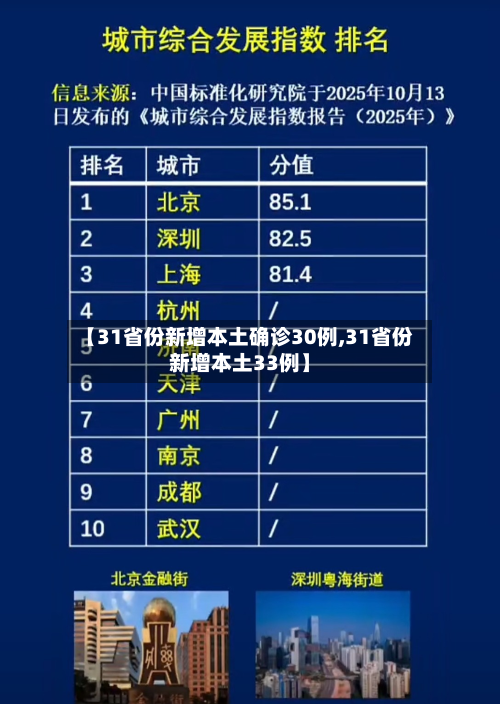 【31省份新增本土确诊30例,31省份新增本土33例】