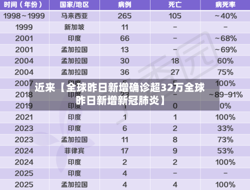 近来【全球昨日新增确诊超32万全球昨日新增新冠肺炎】