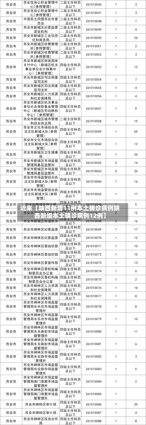 近来【陕西新增11例本土确诊病例陕西新增本土确诊病例12例】