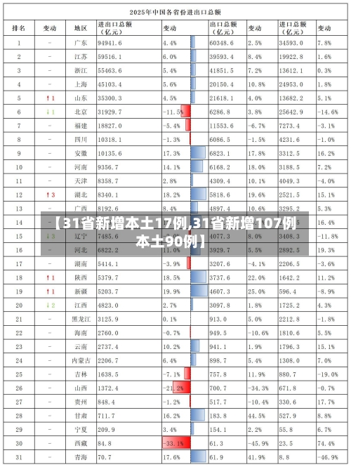 【31省新增本土17例,31省新增107例 本土90例】
