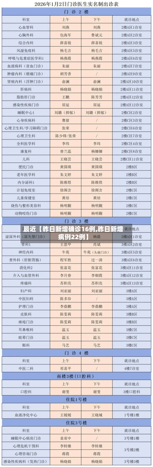 最近【昨日新增确诊16例,昨日新增病例22例】