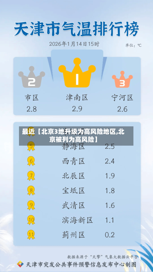 最近【北京3地升级为高风险地区,北京被列为高风险】