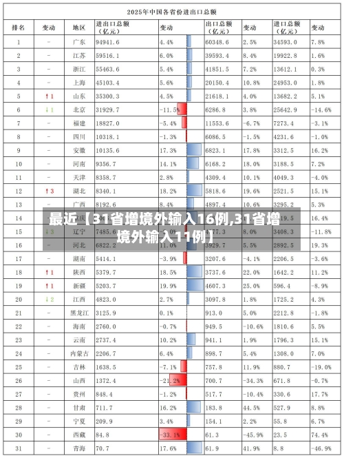 最近【31省增境外输入16例,31省增境外输入11例】
