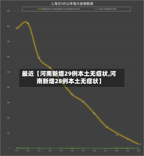 最近【河南新增29例本土无症状,河南新增28例本土无症状】-第2张图片