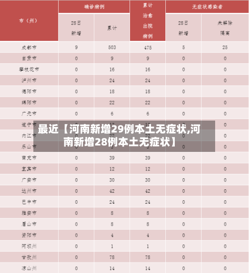 最近【河南新增29例本土无症状,河南新增28例本土无症状】